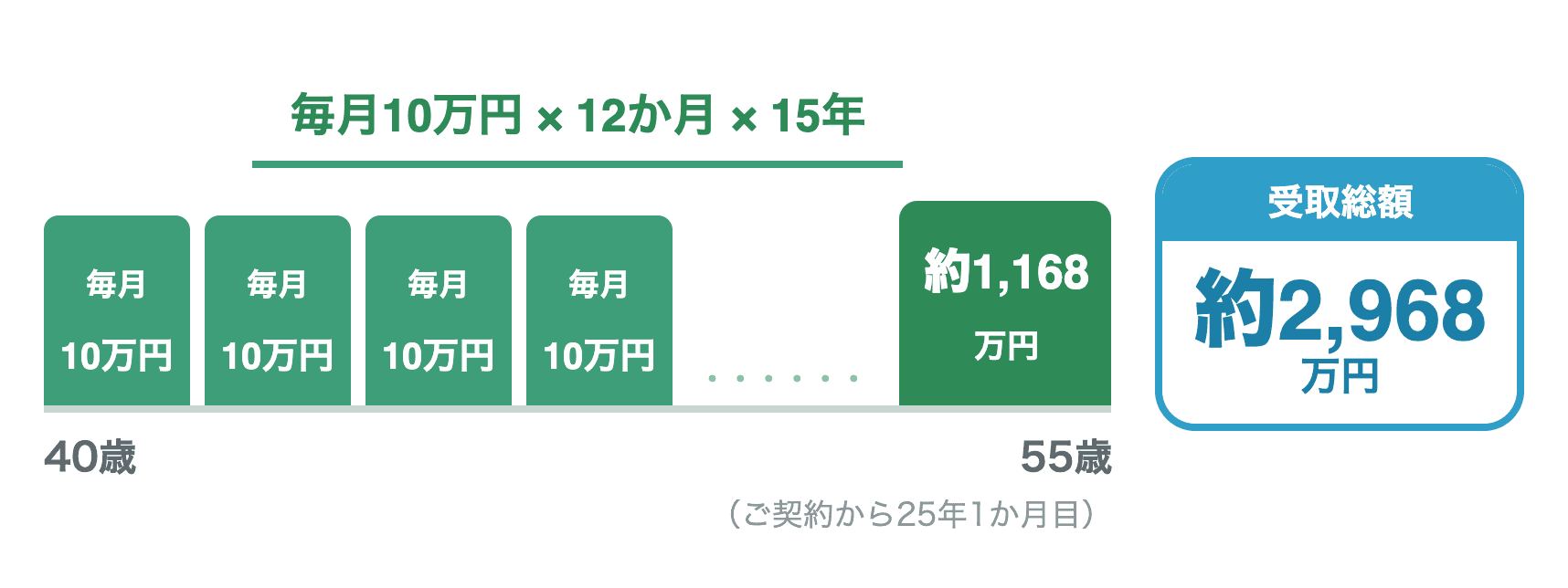 一部一括受取のイメージ図。40歳から55歳（ご契約から25年1か月目）まで毎月10万円×12か月×15年をお受け取りいただき、残りを約1,168万円で一括受取。受取総額は約2,968万円になります。